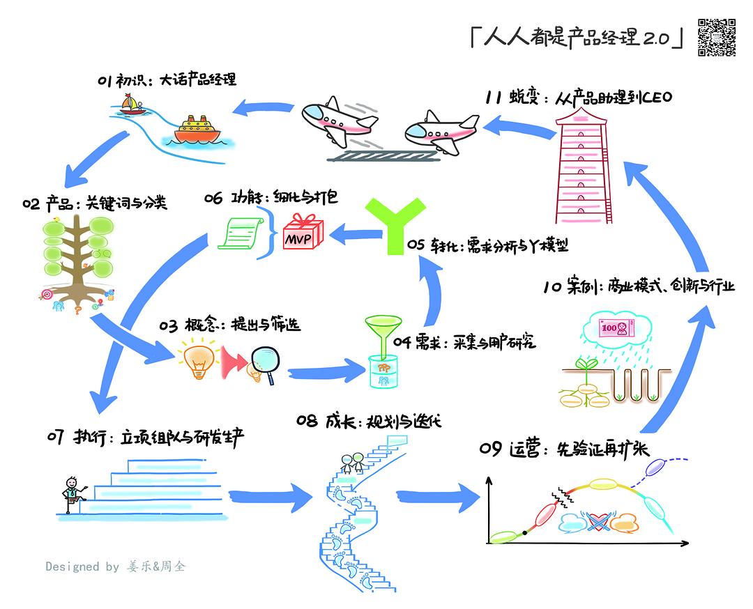 人人都是产品经理2.0