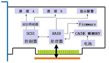 Megacli raid 流程