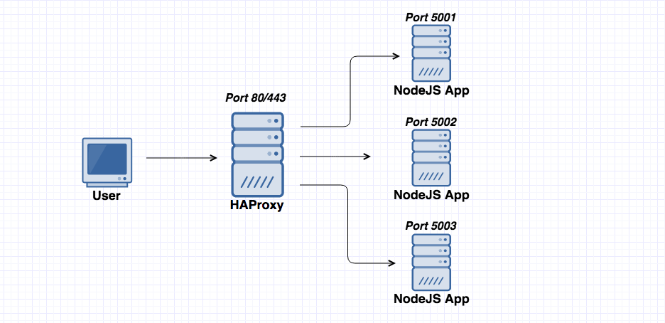 Haproxy 逻辑架构