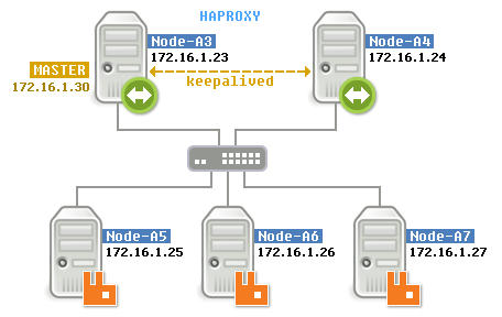 haproxy HA