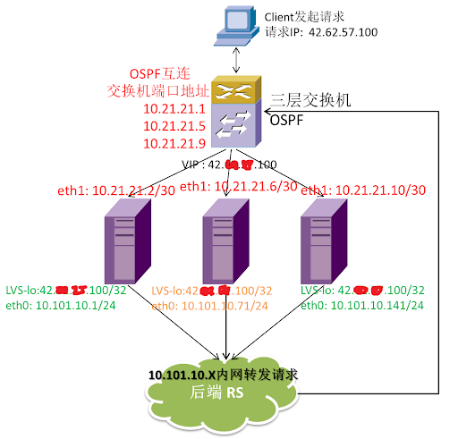 ospf + lvs