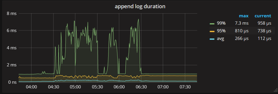 append log