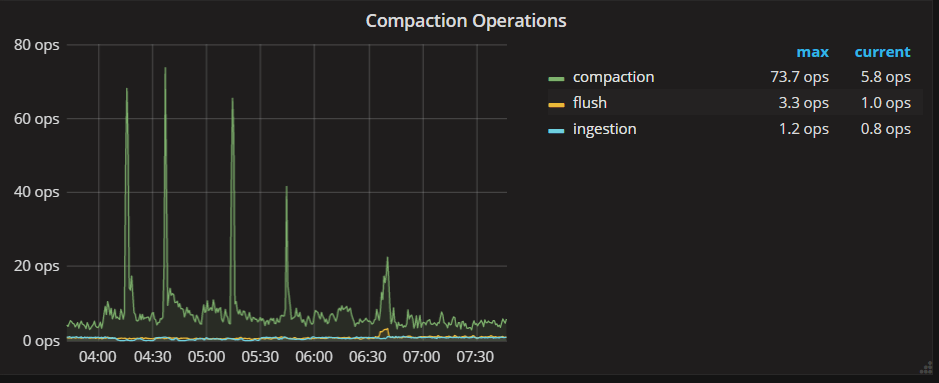 compaction sst