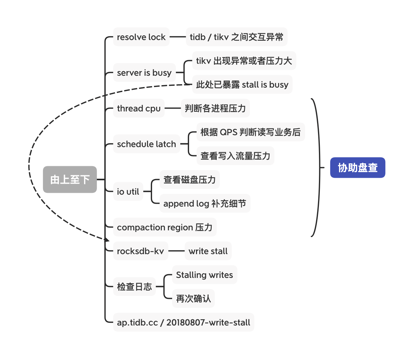 排查 write stall 思维导图