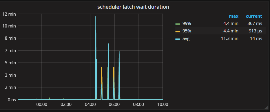 schedule latch duration