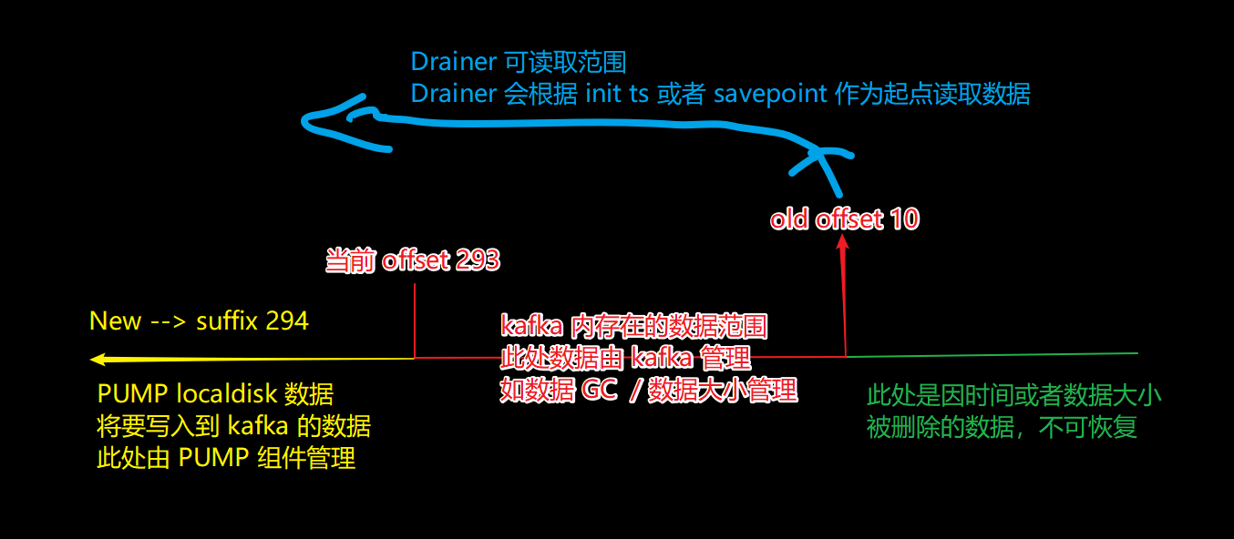 ap.tidb.cc Drainer kafka offset