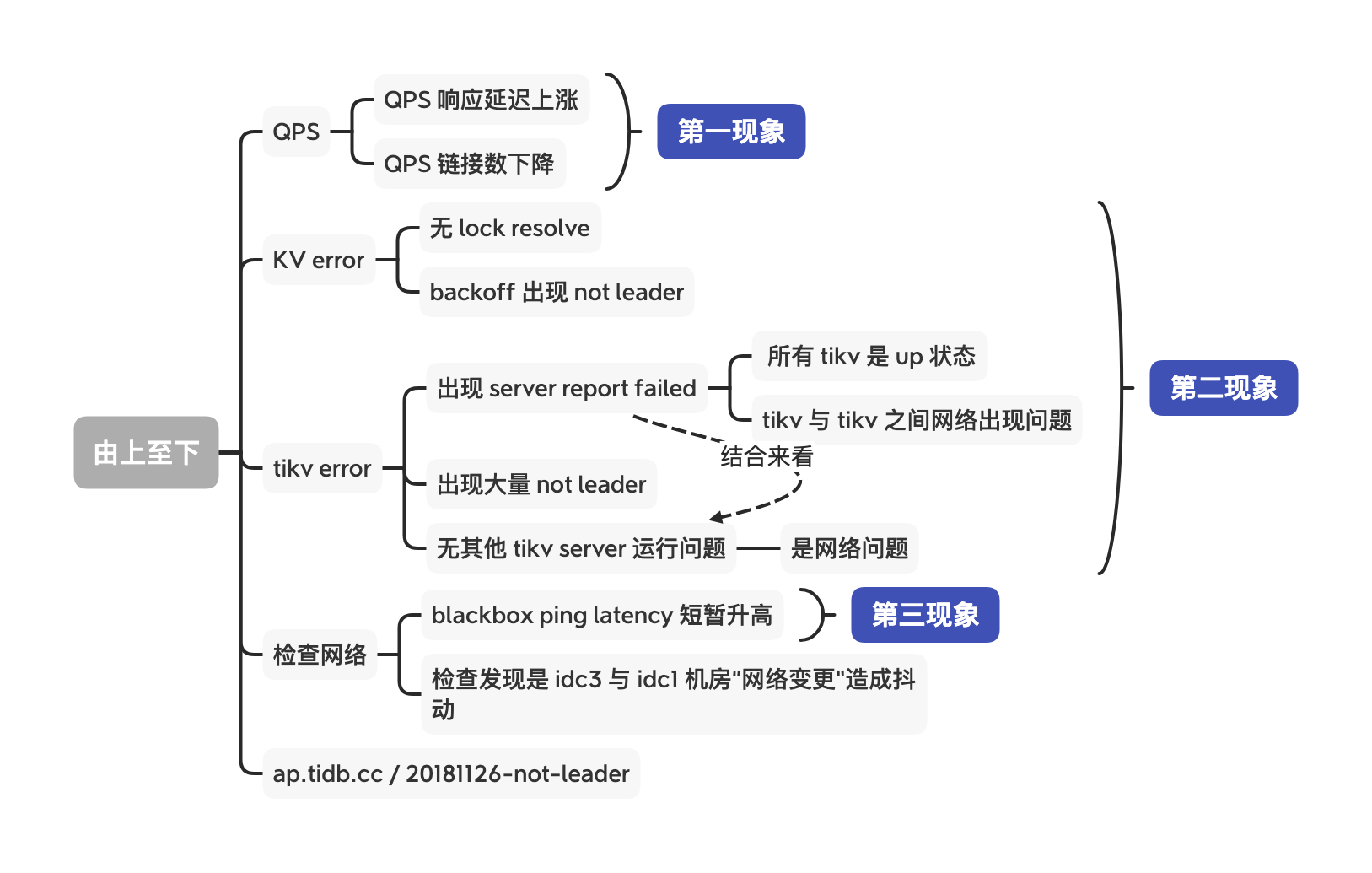 not leader 排查思路