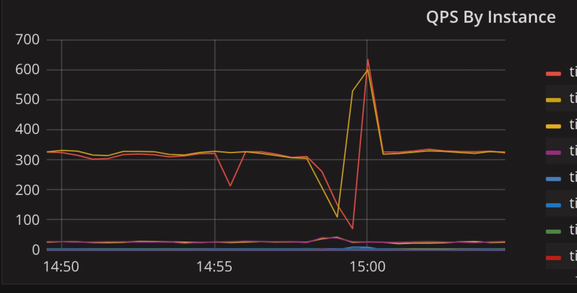 QPS 链接出现下降