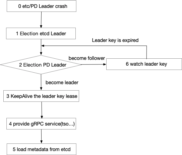 pd-auto-failover