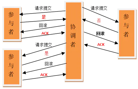 2pc (Two-phaseCommit)