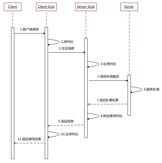 Remote Procedure Call Protocol