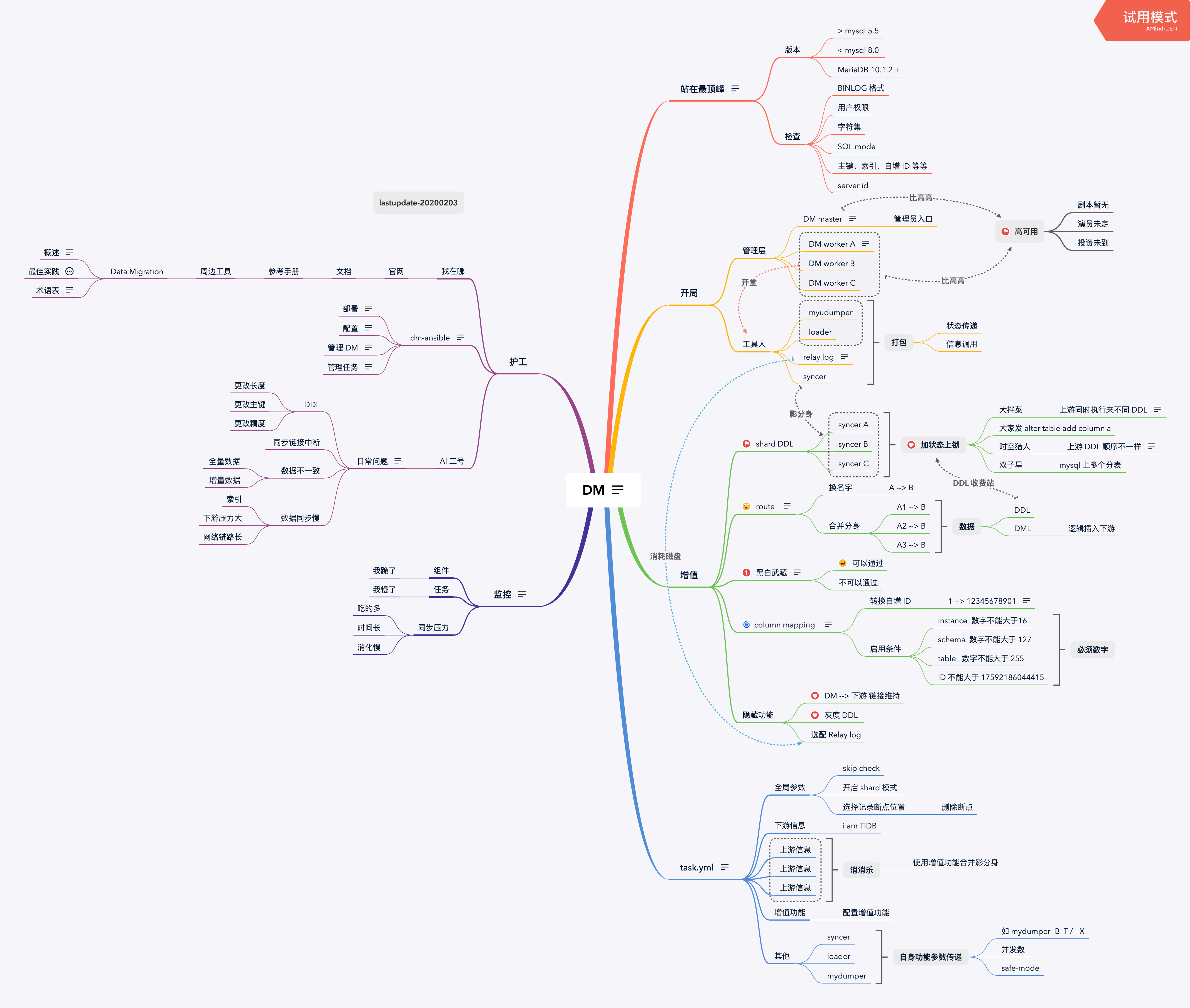 DM mindmap