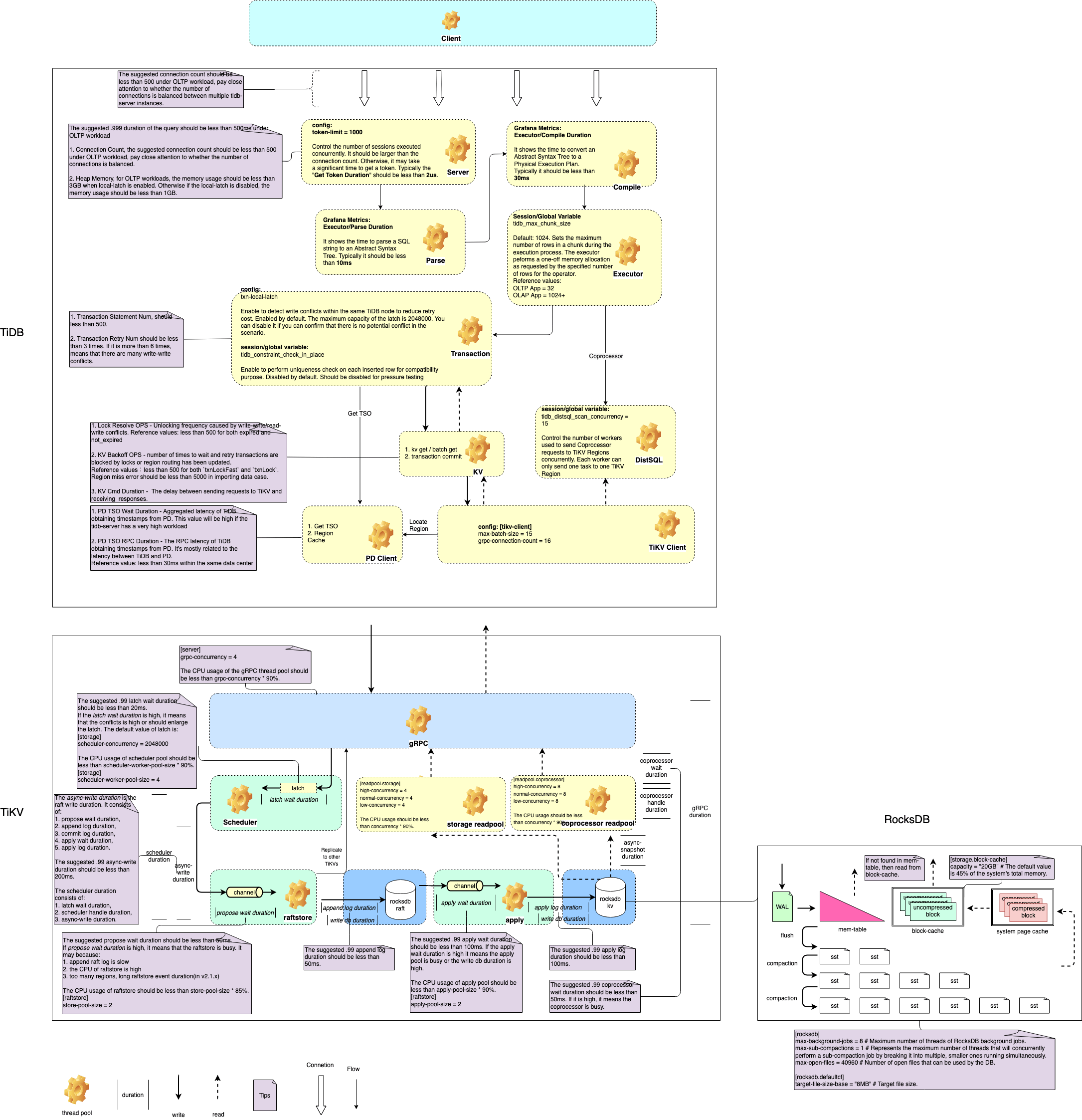 TiDB performance map