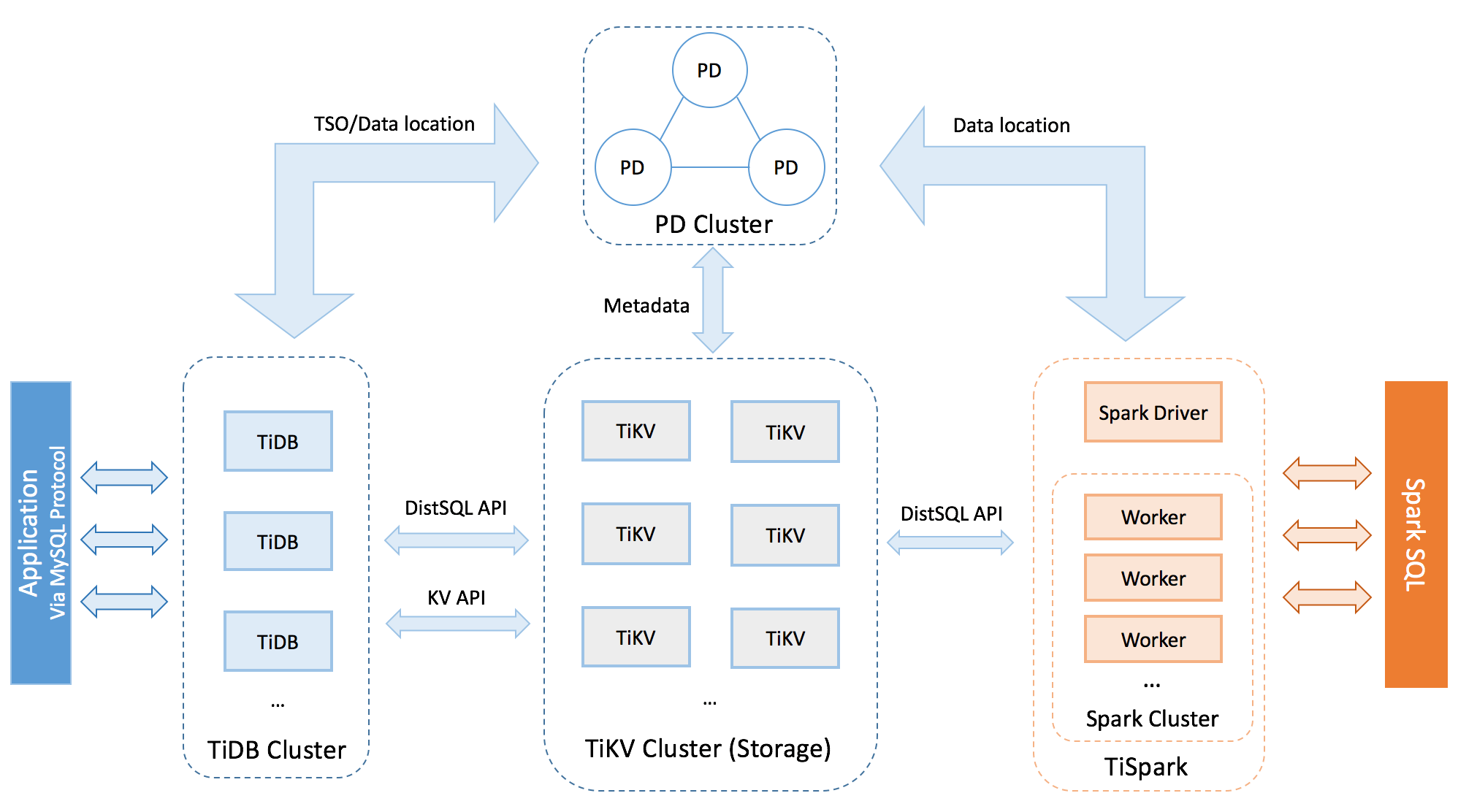 TiDB 架构图