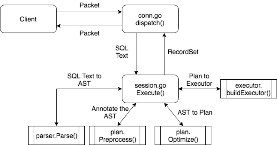 TiDB SQL 的一生