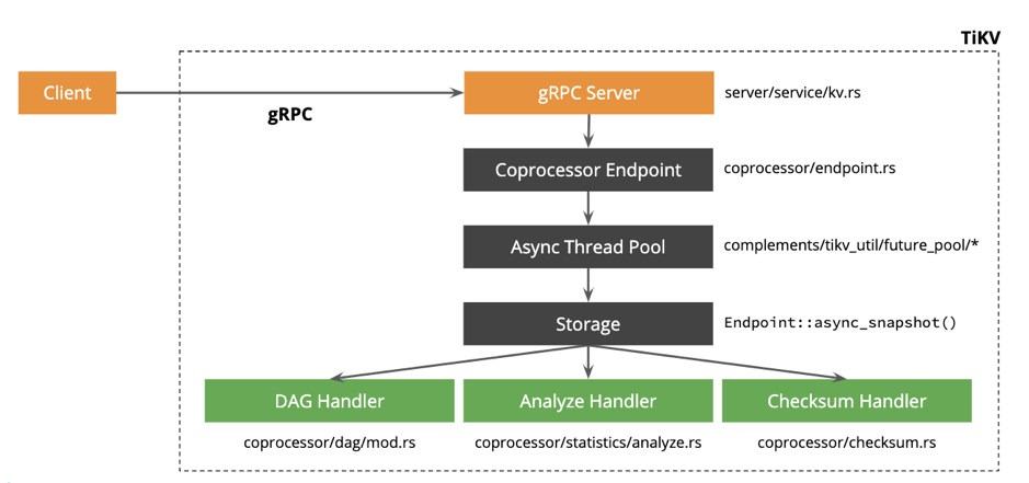 tikv coprocessor 读流程