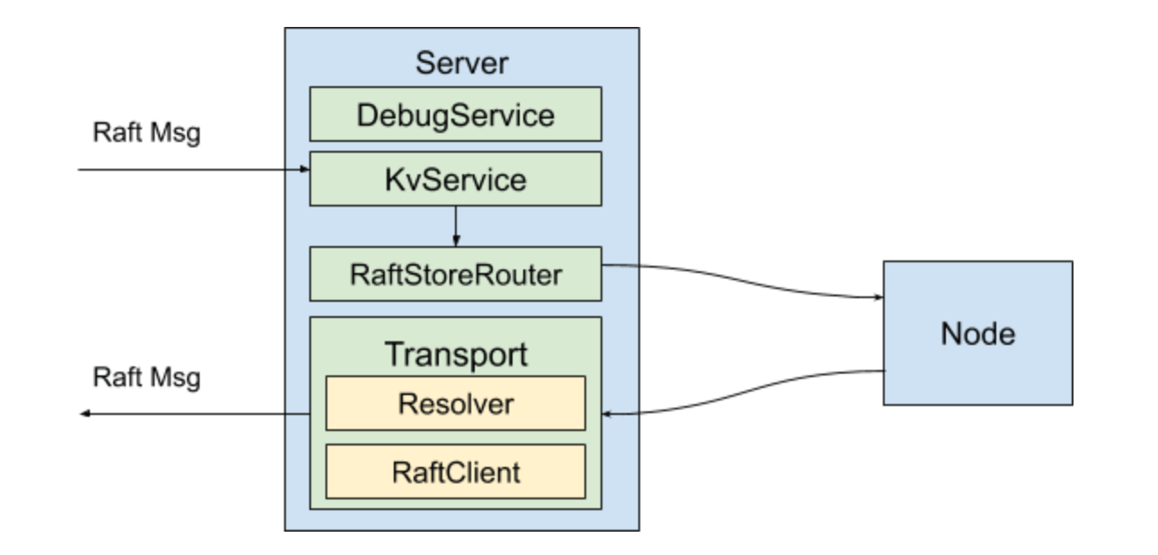 TiKV server 