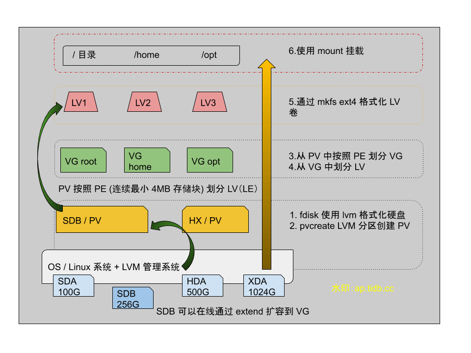 LVM 数据流程图