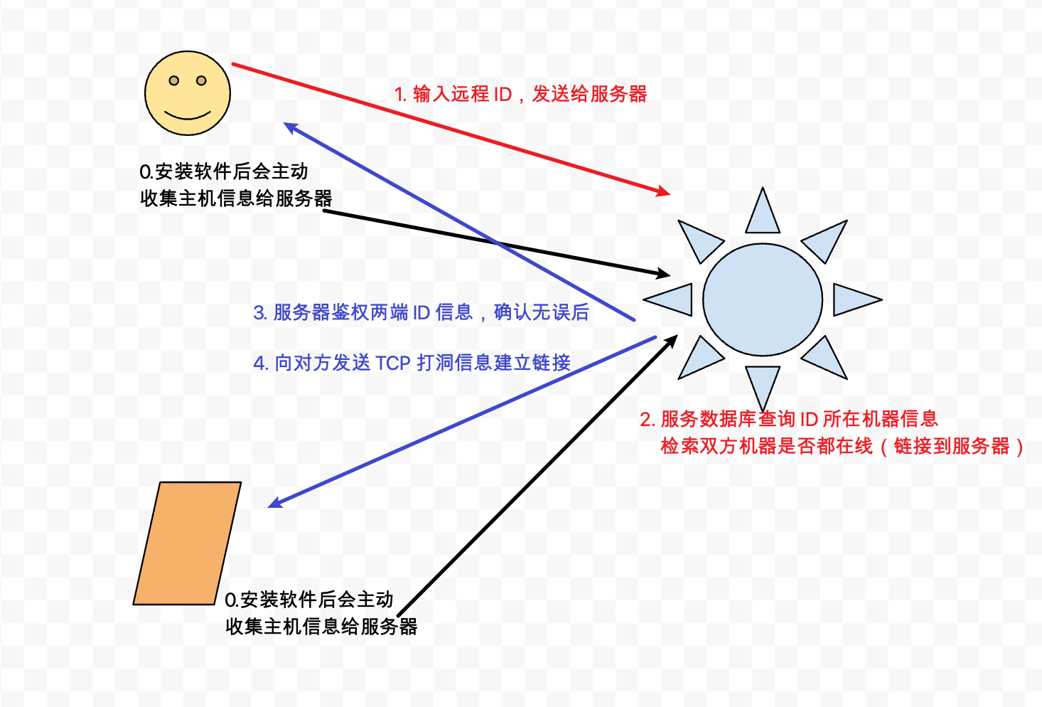 Teamview 打洞技术