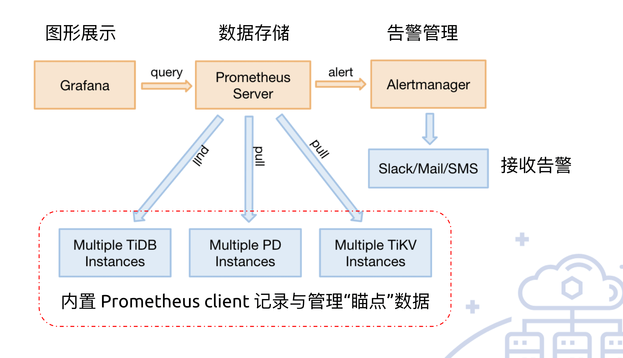 监控架构