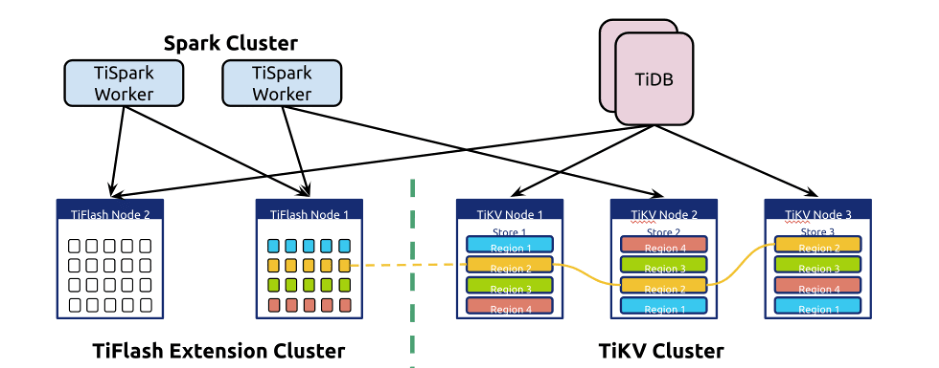 Tiflash - tikv