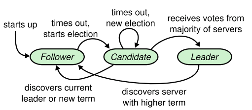 raft-server-states