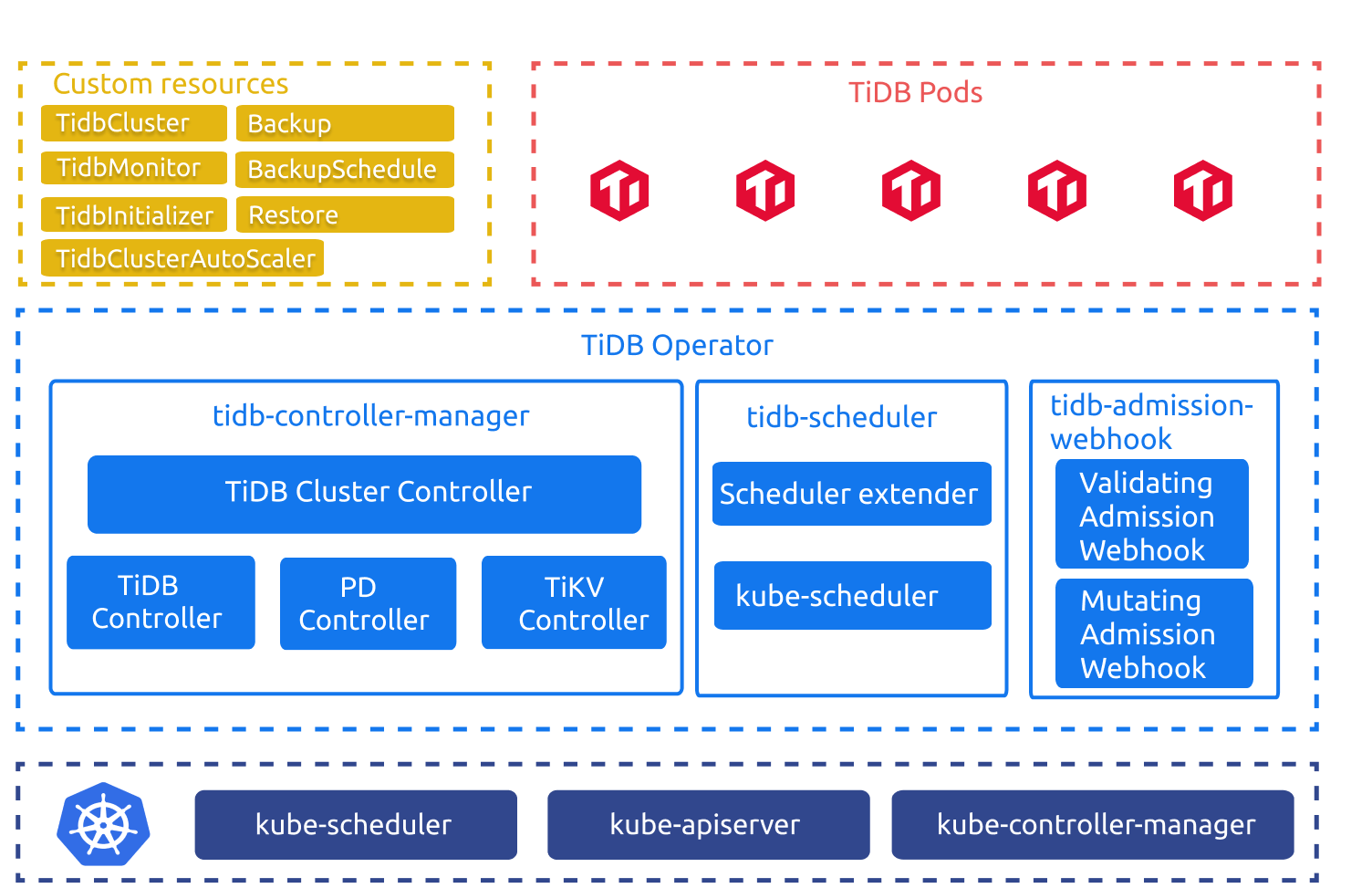 tidb-operator-overview