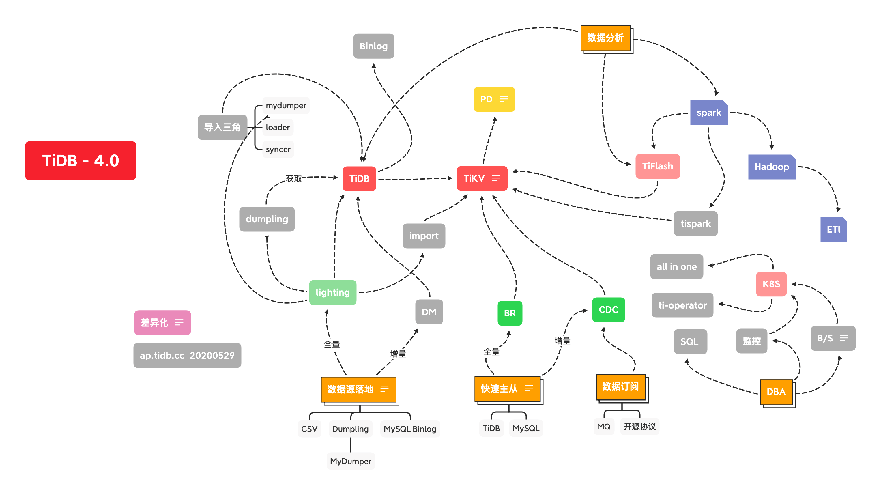 TiDB-4.0 版图分析