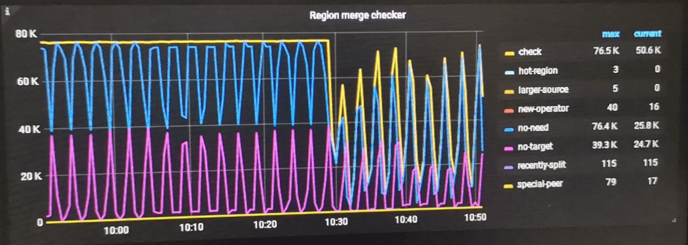 pd region merge checker