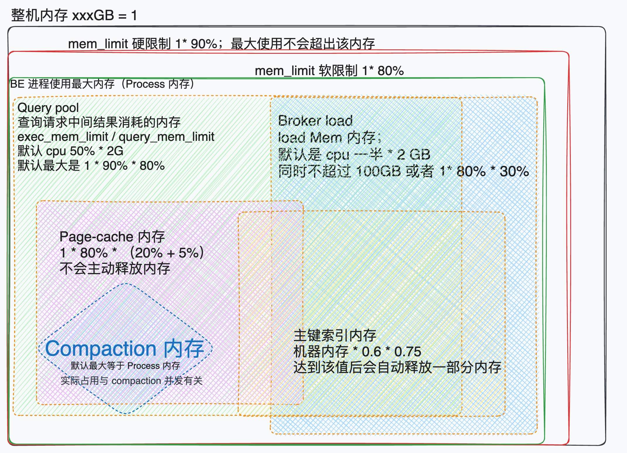 各项内存指标概览