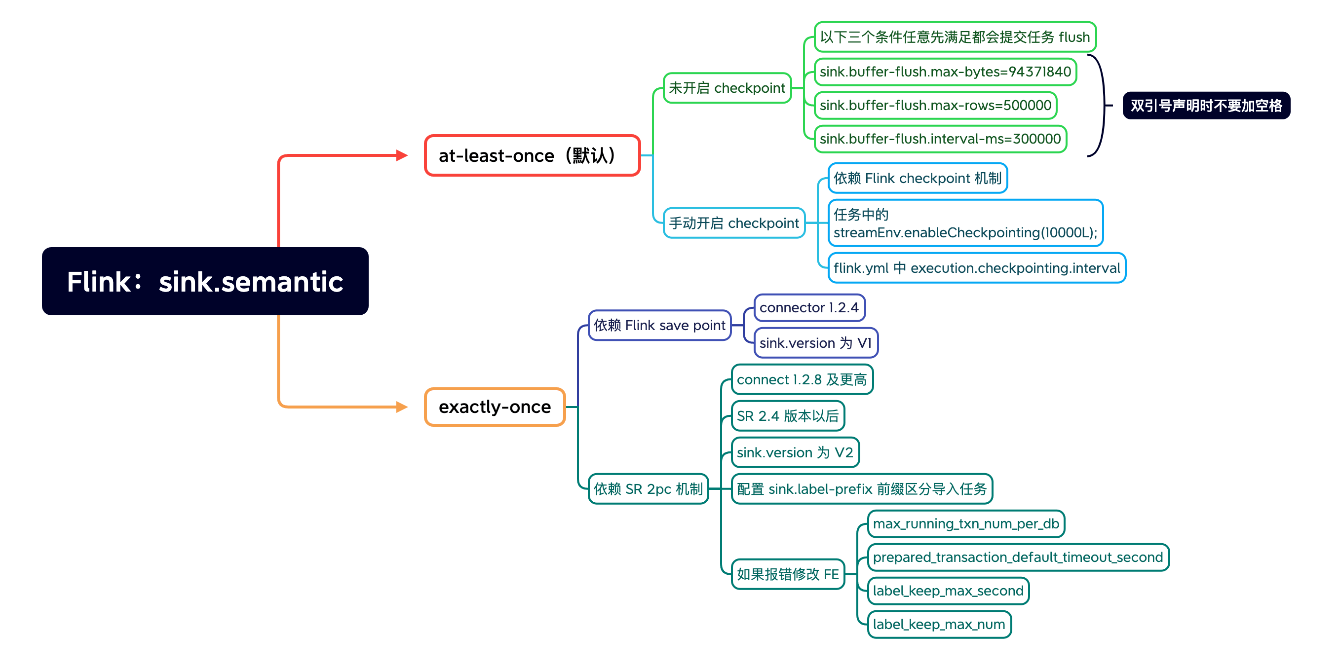 Flink sink semantic