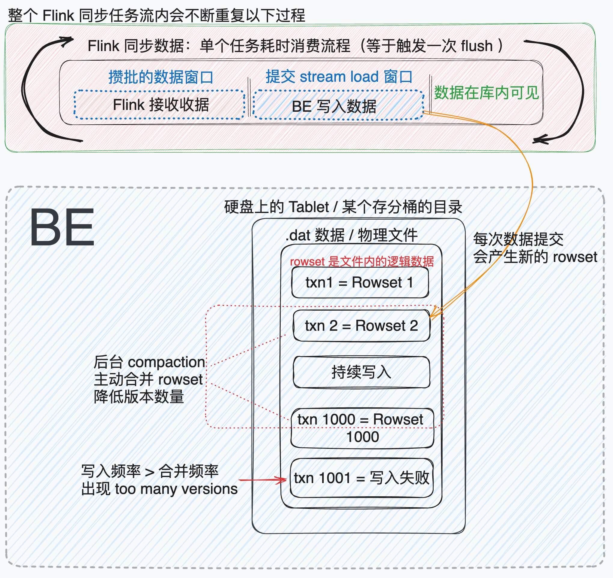 Flink 任务提交流程